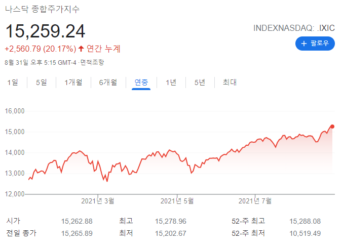 코스피 vs 나스닥 vs Snp500 지수 올해 년중 수익률 비교 (나스닥 추종, Snp 추종, 미국 주식 투자해야하는 이유) 코스피 vs 나스닥 vs Snp500 지수 올해 년중 수익률 비교 (나스닥 추종, Snp 추종, 미국 주식 투자해야하는 이유)