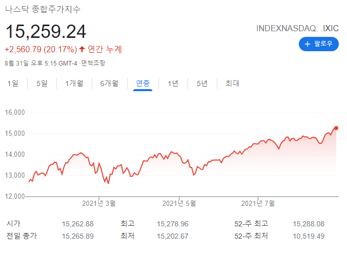 코스피 vs 나스닥 vs Snp500 지수 올해 년중 수익률 비교 (나스닥 추종, Snp 추종, 미국 주식 투자해야하는 이유)