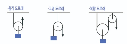 도로레와 거중기 도로레와 거중기
