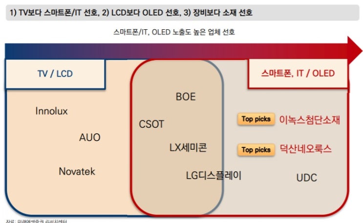 OLED 시대로 이행 -- 탑픽  두 종목