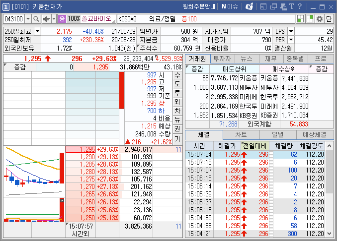  솔고바이오 상한가 달성! 아직 갈길이 멀다