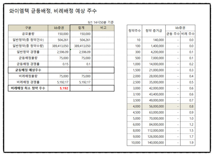 Kb증권 공모주 청약 방법+증거금표 (와이엠텍 균등배정 최소수량 10주 청약 이유) 2일차 예상 경쟁률 14시 50분 기준