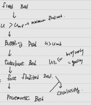 유동층 반응기 (5) -Minimum fluidization, and geldart classification 유동층 반응기 (5) -Minimum fluidization, and geldart classification