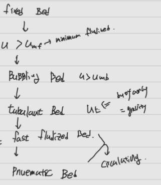 유동층 반응기 (5) -Minimum fluidization, and geldart classification