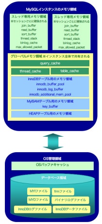 MySQL의 메모리 사용과 사용량 계산 : 네이버 블로그