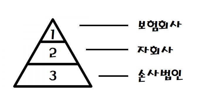  손해사정사 연봉(현직자 피셜, 팩트)