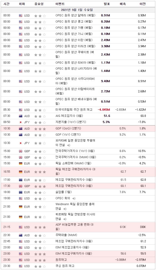 [21.09.01. 경제지표] 호주GDP / 독일 제조업 구매관리자지수 / 영국 제조업 구매관리자지수 / 미국 ADP 비농업부문 고용변화, ISM 제조업구매자지수, 원유재고