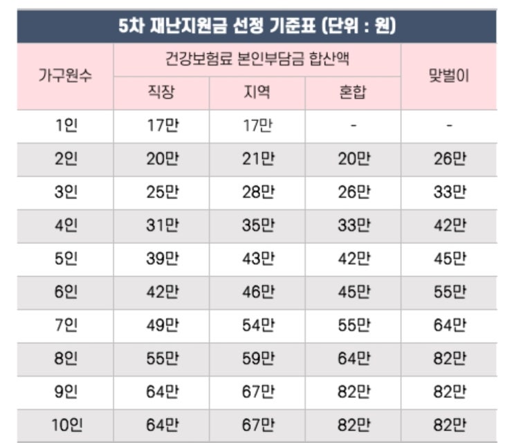  5차 재난지원금 지급 일정 및 알림 서비스 신청방법