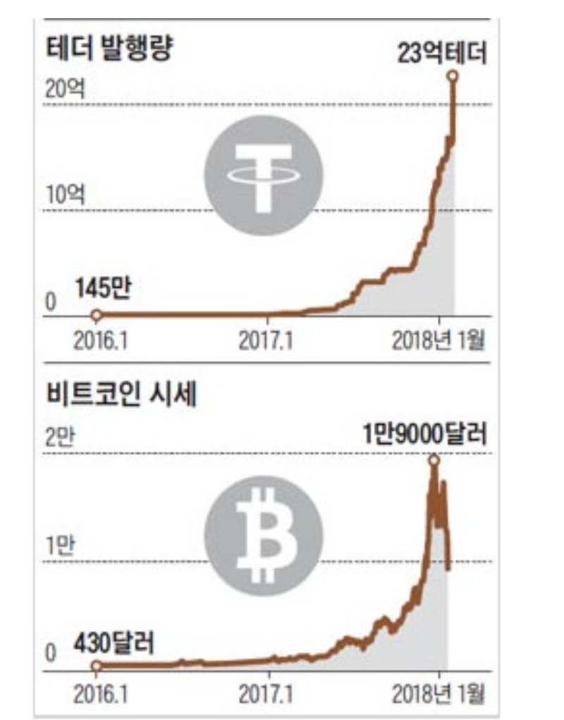 스테이블 코인? USDT, USDC, 테라-루나 코인 관계 정리 : 네이버 블로그