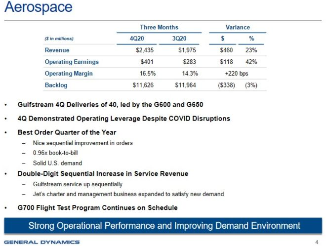 General Dynamics (GD) General Dynamics (GD)