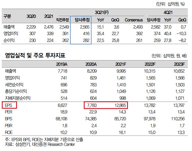 삼성전기 - 3분기 호실적 예상 삼성전기 - 3분기 호실적 예상