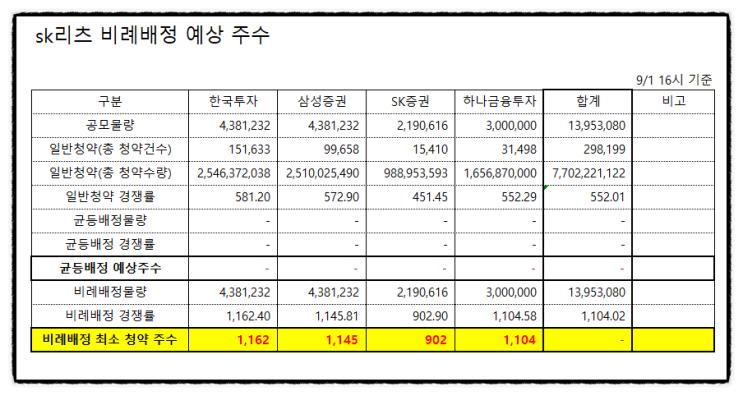 SK리츠 공모주 청약 최종 비례배정 경쟁률 예상주수