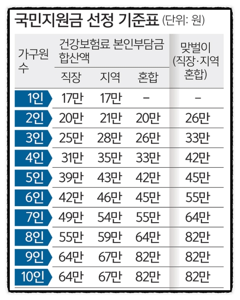 코로나 상생 국민지원금 지원 신청방법, 사용처(스타벅스 주유소) 요일제 신청, 소득하위 80% 기준, 건보료 조회방법 (1인가구 맞벌이 외벌이 건강보험 선정기준표