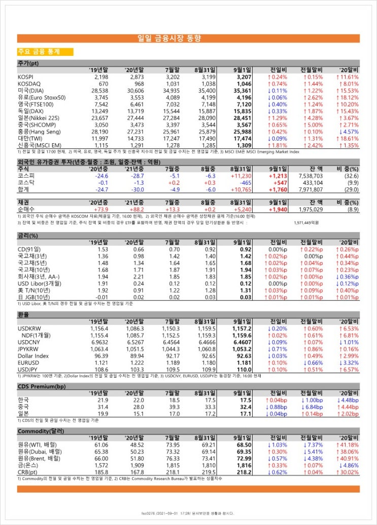 금융시장동향(21.9.1), 금융위원회