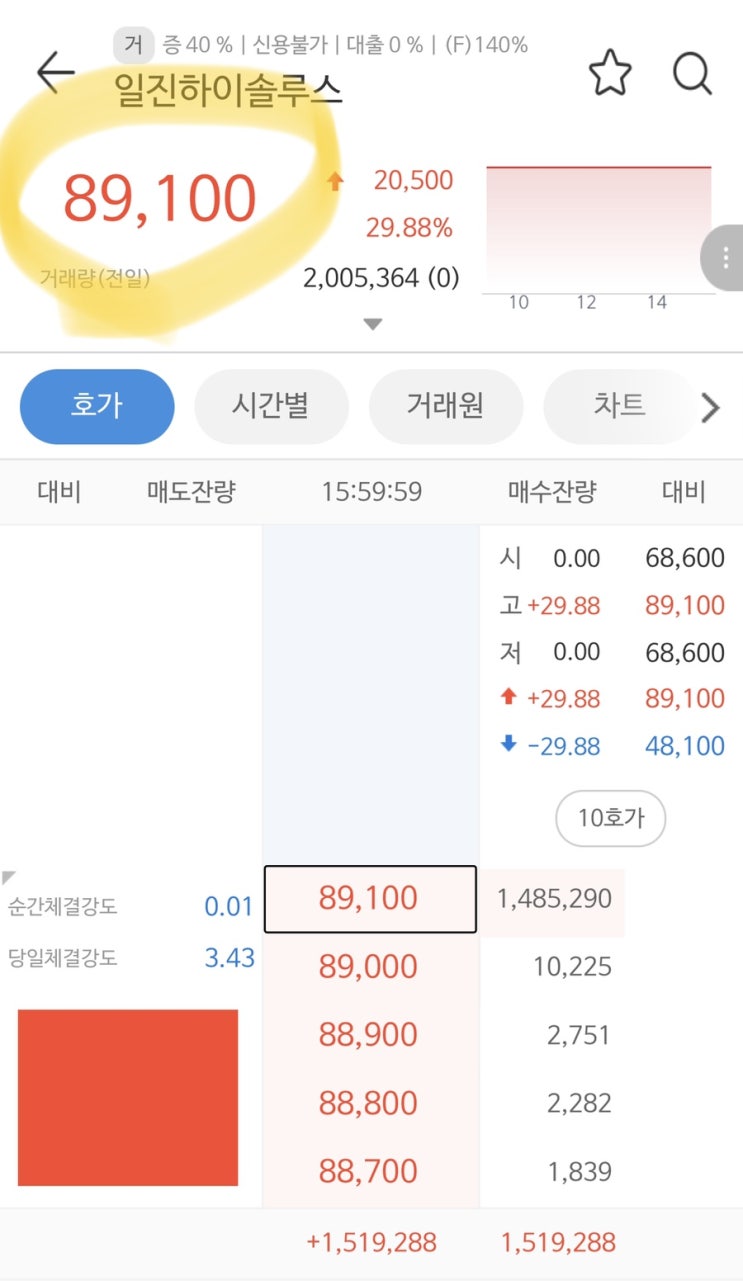  일진하이솔루스 상장일 : 일진솔루스 따상?!