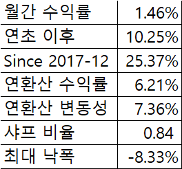  2021년 8월 투자 보고서