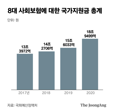 밑빠진 8대 사회보험, 지난해만 19조원 세금으로 메웠다 밑빠진 8대 사회보험, 지난해만 19조원 세금으로 메웠다