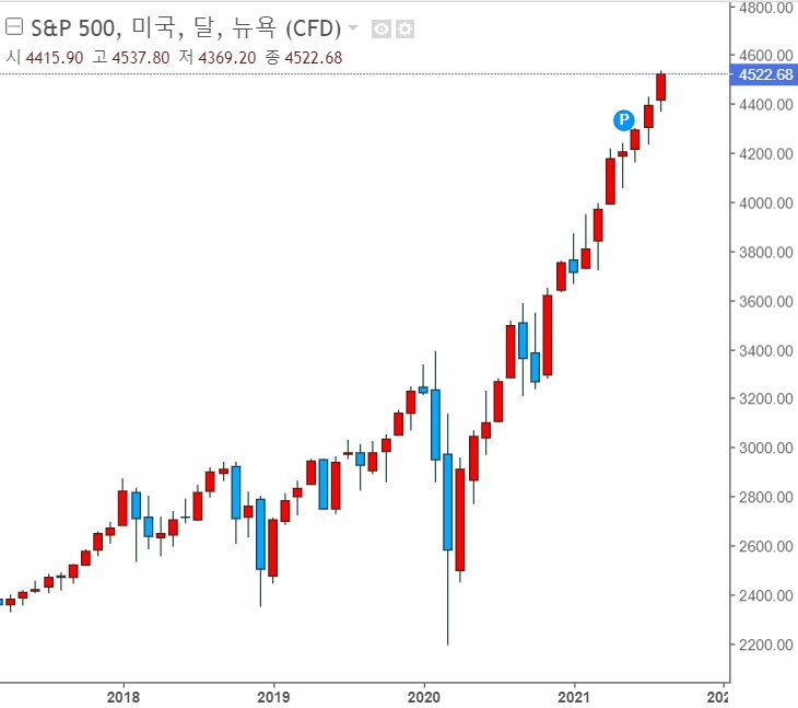 <뉴욕 증시> S&P500 지수 7개월 연속 상승 <뉴욕 증시> S&P500 지수 7개월 연속 상승