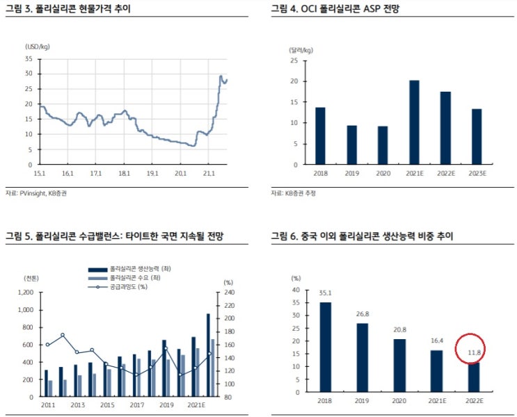 OCI - 반도체용 폴리실리콘 + 2차 전지 음극재