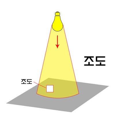 16장. 조명 기본 용어 광속, 광도, 조도, 휘도, 연색성, 캘빈 값의 정의 : 네이버 블로그