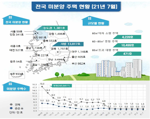  제주 미분양 감소, 인허가 증가,, 주택시장 활기
