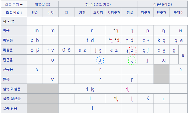 훈민정음의 비밀 - ㅿ와 θ ð (자음 II) : 네이버 블로그