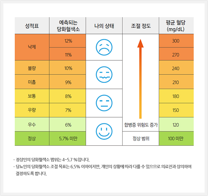  혈당관리가 너무 어려운가요? 당뇨병 잘 치료하는 내일 내과