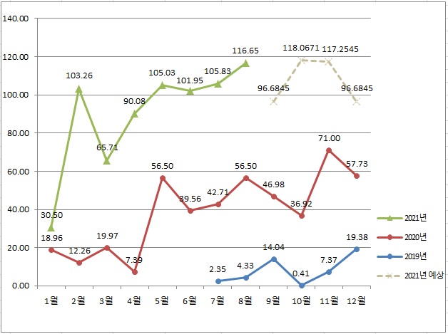  2021년 8월 주식일기(26개월, 21.37%)