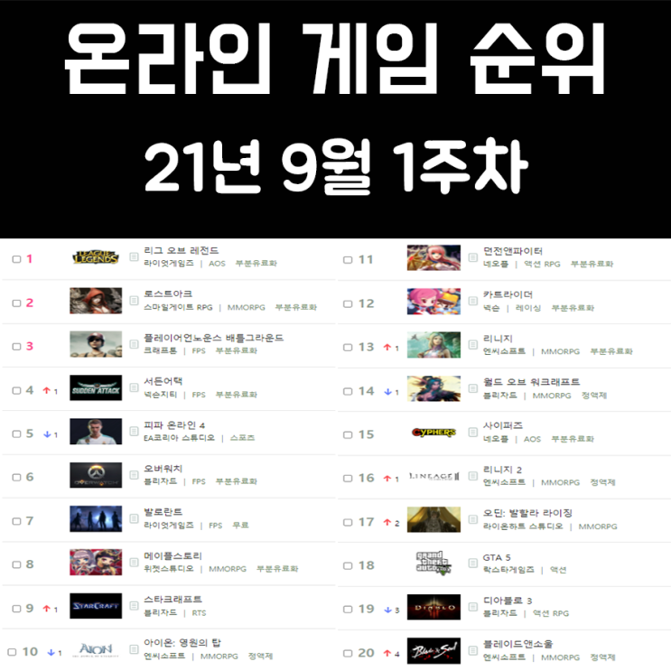 온라인 게임 순위 21년 9월 1주차 온라인 게임 순위 21년 9월 1주차