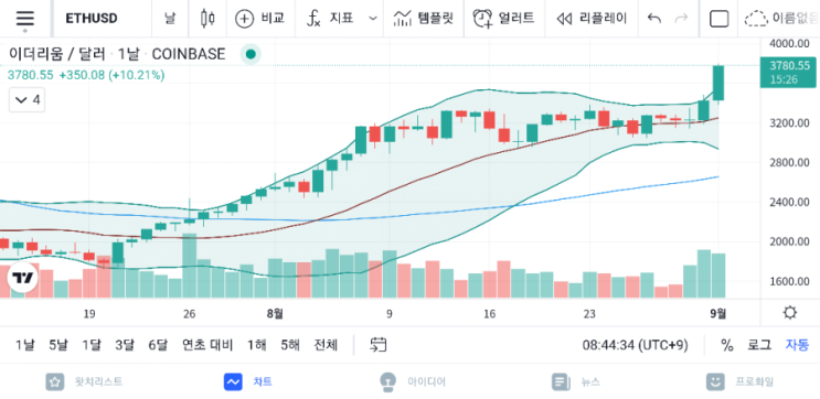  시장을 선도하는 이더리움! & 뉴욕City 암호화폐도시로 탈바꿈? 비트코인 분석 및 전망