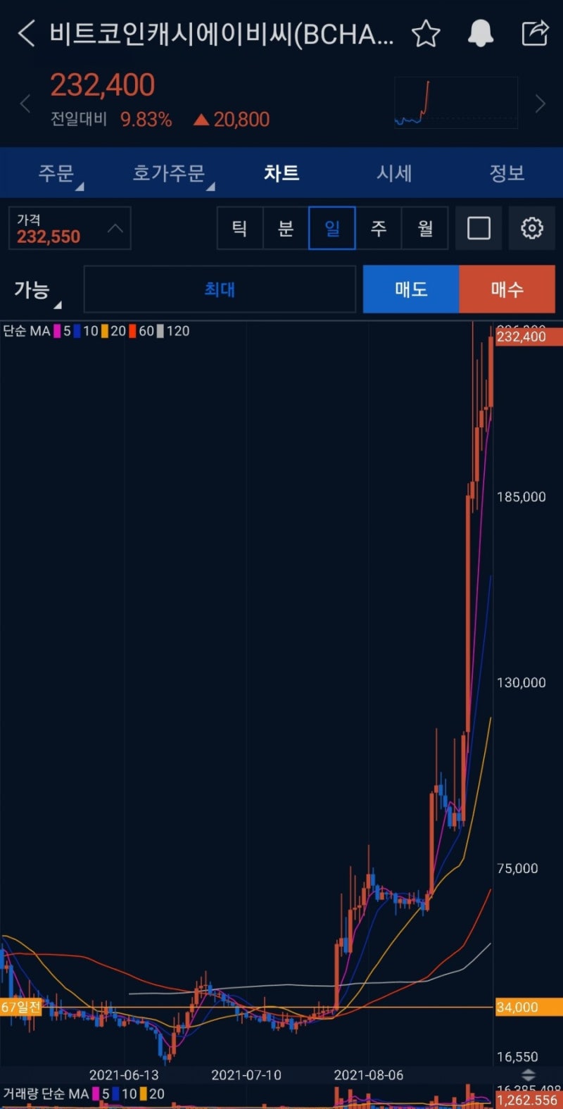 비트코인캐시에이비씨 예상 전망 무난한 장일때 비트코에스브이와 커플링? : 네이버 블로그