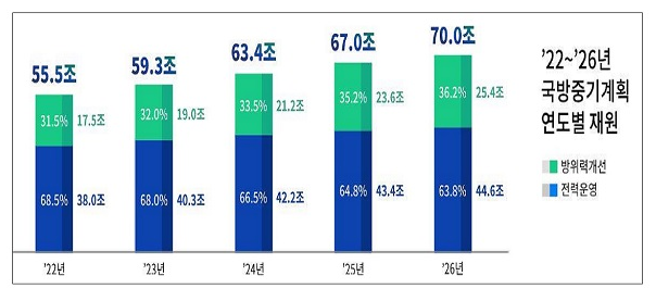 내년부터 5년간 국방비 315조원 투입…병장 월급 2026년 100만원 내년부터 5년간 국방비 315조원 투입…병장 월급 2026년 100만원