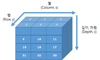 NumPy 에서의 axis 정리 : 네이버 블로그