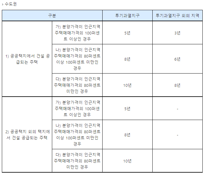  입주권과 분양권 전매제한과 거래시 주의 사항