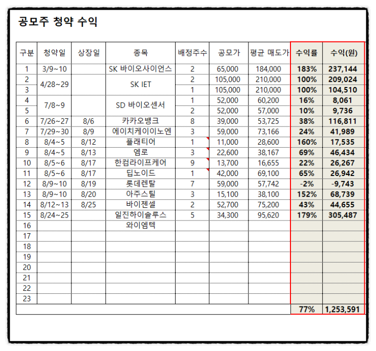 [공모주 총 수익 공개] 일진하이솔루스 따상상 실패 매도후기 수익률 179% (롯데렌탈 공모주 손절 후기)