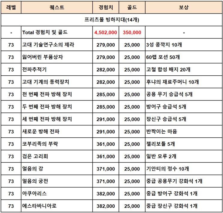  제2의나라 프리츠몰 빙하지대 퀘스트 보상 및 부캐 키우기 공략 ( + 영혼석, 전리품 / 명성퀘스트 )