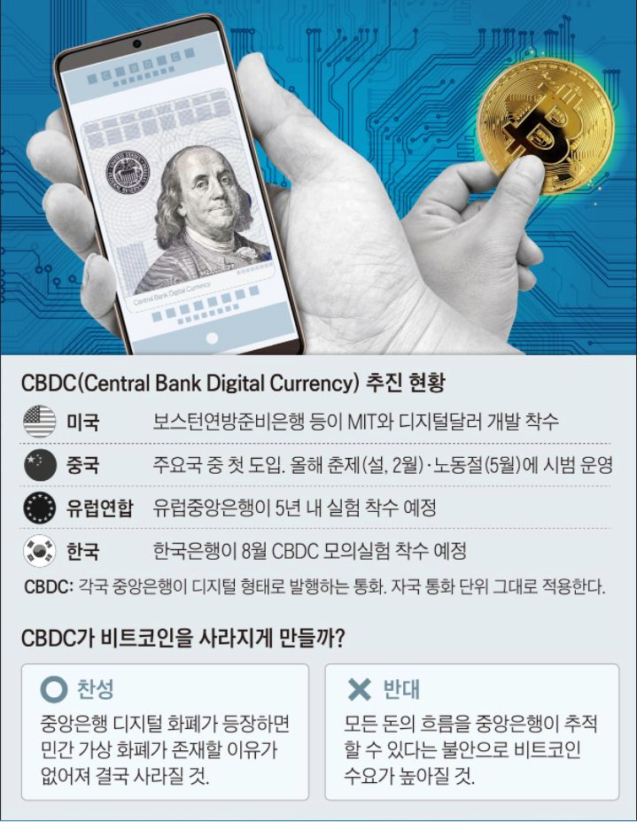 미국, '디지털달러' CBDC로 비트코인에 선전포고
