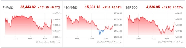 <뉴욕증시> S&P500 최고치 행진, 실업지표 개선 <뉴욕증시> S&P500 최고치 행진, 실업지표 개선