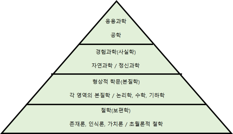  0. 철학이란 무엇인가