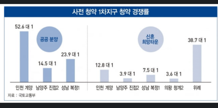  3기 신도시 1차 사전 청약 결과, 향후 전략은?