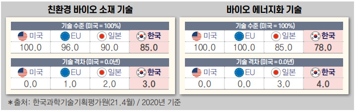 석유제품 대체할 화이트바이오 기술, 美에 4년 뒤져 석유제품 대체할 화이트바이오 기술, 美에 4년 뒤져
