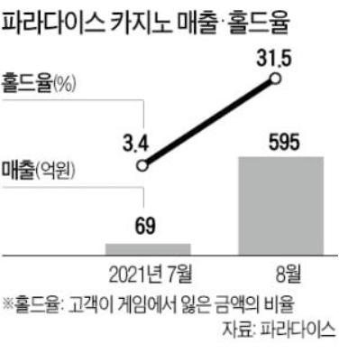  카지노株는 지금 '반등중'