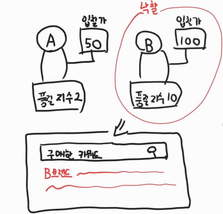  네이버 광고 입찰가 가격은 이렇게 정해집니다. 확인 및 변경방법