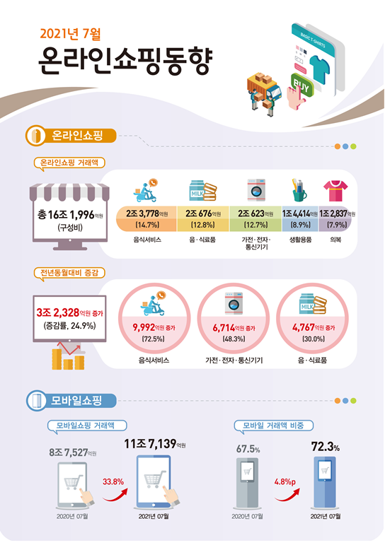 [통계청] 2021년 7월 온라인쇼핑 동향