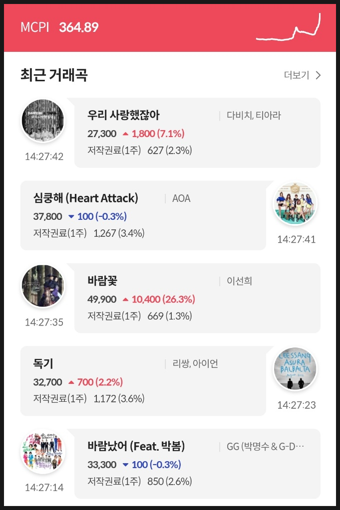 뮤직카우 관련주 뭐가 있을까? 음악 자산 직접 수익 본 후기 알려드림 뮤직카우 관련주 뭐가 있을까? 음악 자산 직접 수익 본 후기 알려드림