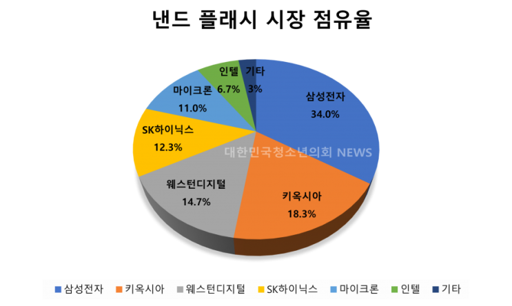 웨스턴디지털(WD), 키옥시아 인수 추진… "낸드 부문 삼성전자 위협할까"