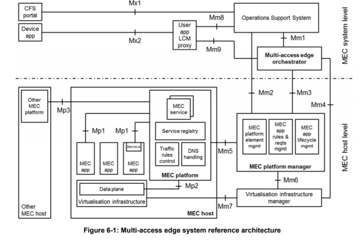 5G MEC(Multi-Access Edge Computing)란?