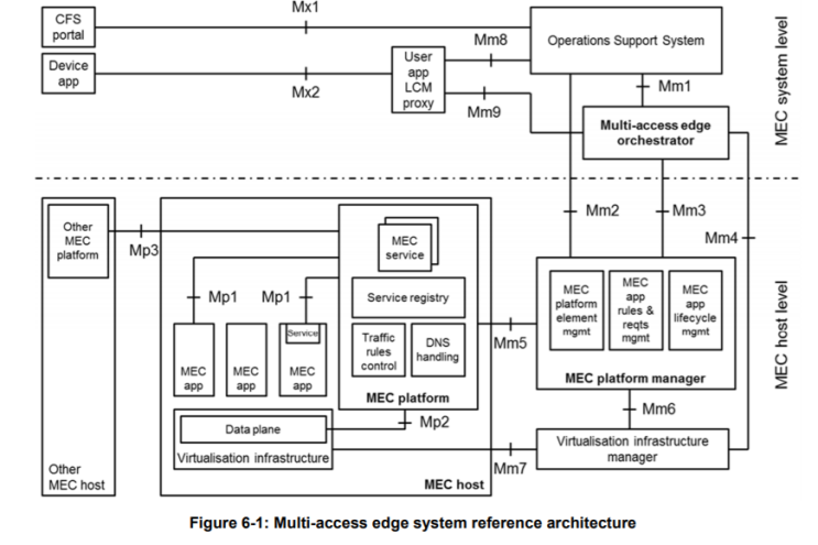  5G MEC(Multi-Access Edge Computing)란?