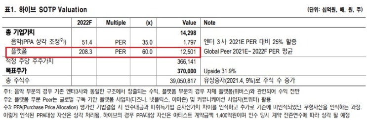 하이브 - 글로벌 플랫폼 사업자로 부상중 하이브 - 글로벌 플랫폼 사업자로 부상중