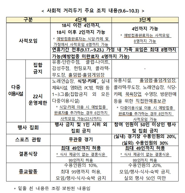4단계 6인-3단계 8인까지, 식사없는 결혼식은 99명…달라지는 방역수칙(09.03 정책브리핑) 4단계 6인-3단계 8인까지, 식사없는 결혼식은 99명…달라지는 방역수칙(09.03 정책브리핑)